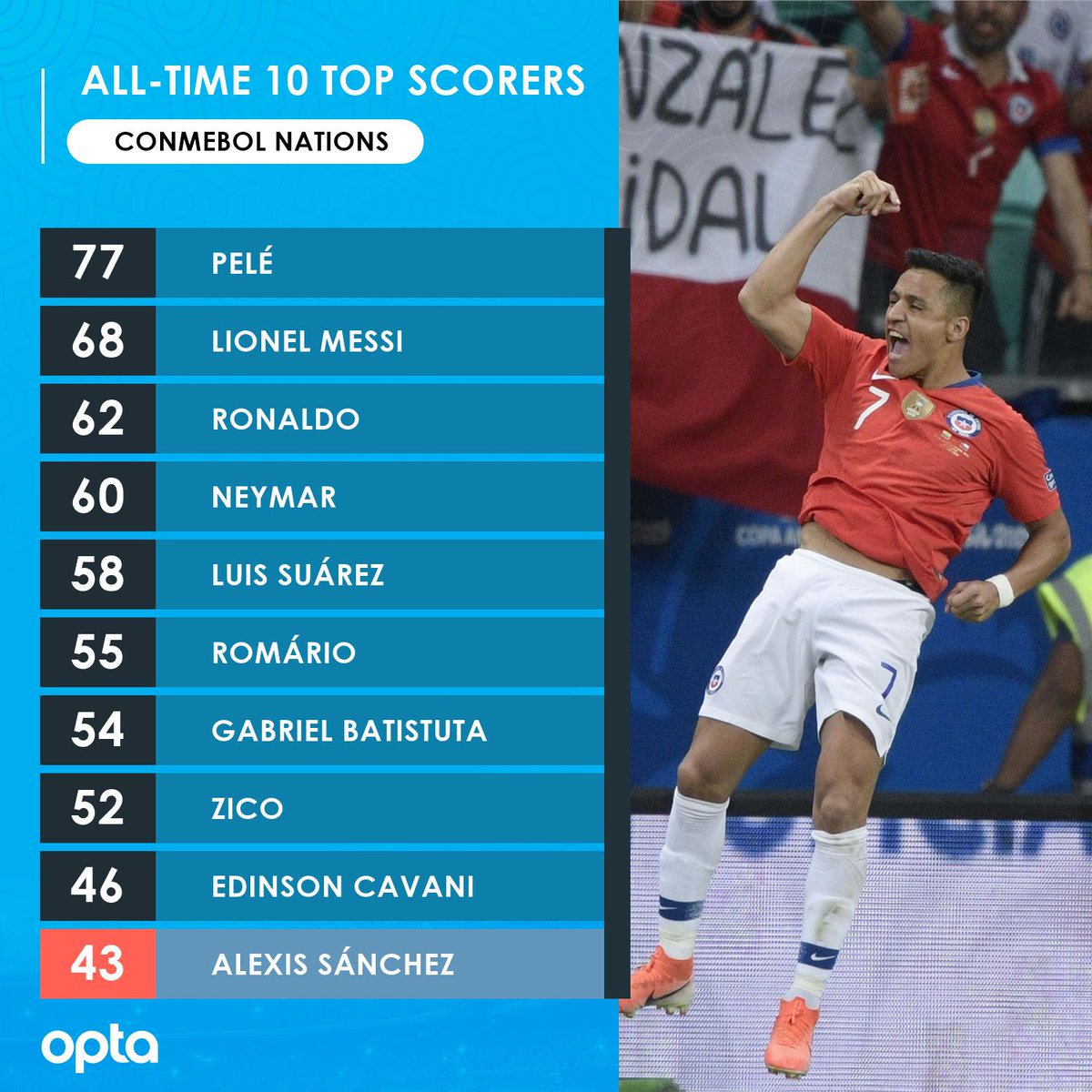 Optajavier 43 Apart From Being The 10th South American Player With The Most Caps In History Alexis Sanchez Is The 10th All Time Top Scorer Among South American Nations