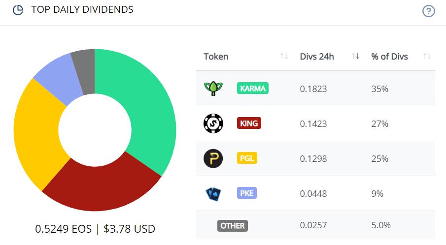 We just added KING and PGL! Log in and track yo stack! 

Both tokens met our *objective* requirement thresholds. Welcome to TokenYield <a href="/prospectorsgame/">Prospectors</a> <a href="/PokerKingone/">PokerKing.one</a>

#EOS #passiveincome #defi