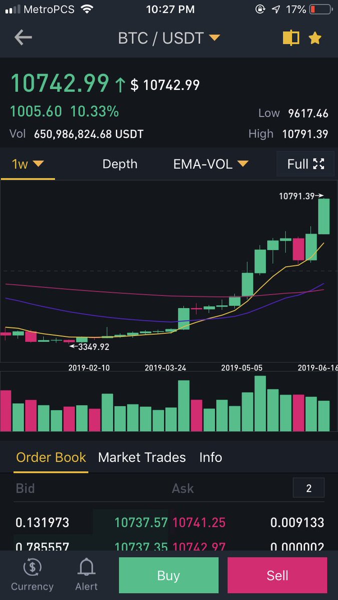 Natedakid21's tweet photo. #BitcoinIsBack A lot of people are going to wish they listened. #nocoiners https://t.co/PsY5JA7iGK