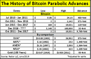 PeterLBrandt's tweet image. Bitcoin takes aim at $100,000 target. $btcusd is experiencing its fourth parabolic phase dating back to 2010. No other market in my 45 years of trading has gone parabolic on a log chart in this manner. Bitcoin is a market like no other.