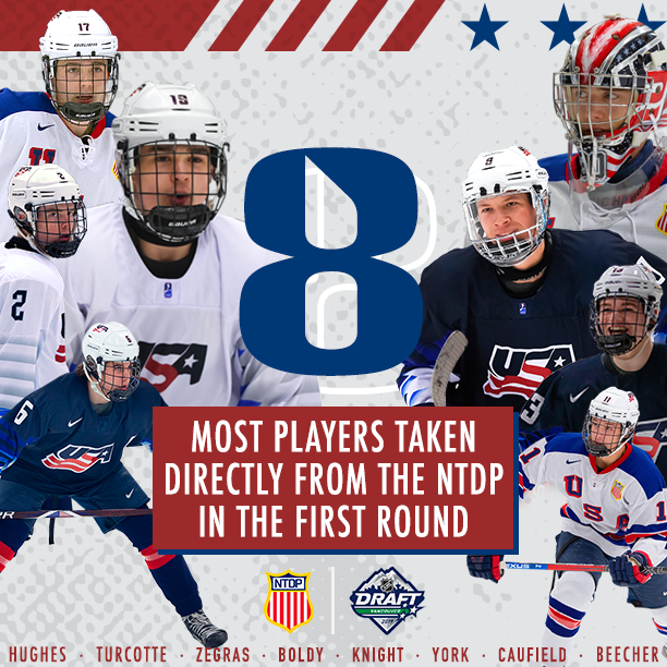 USAHockeyNTDP's tweet image. A record-breaking night for the #NTDP 🇺🇸

First Round Recap &amp;gt;&amp;gt; bit.ly/2WYKzyj