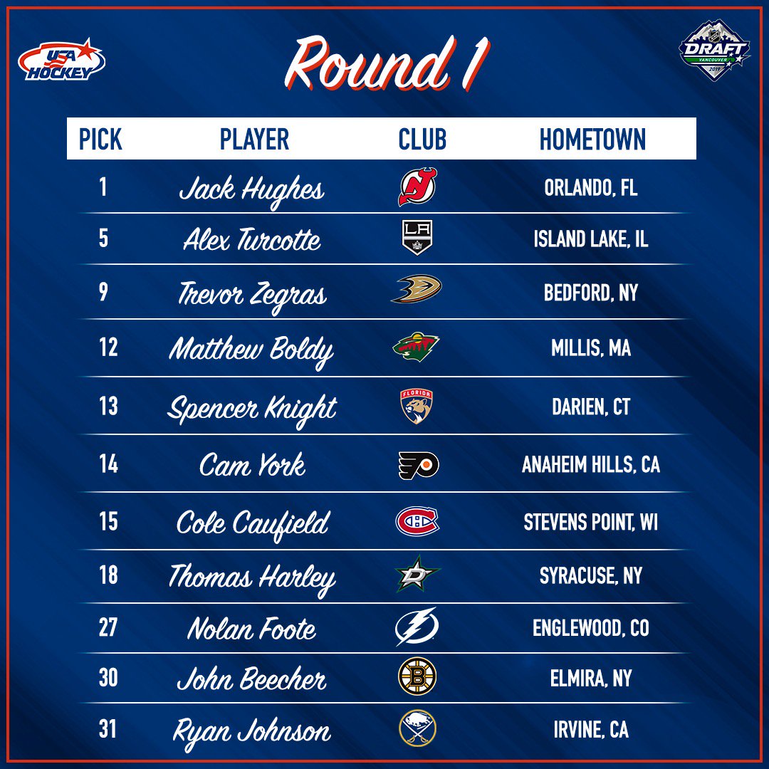 usahockey's tweet image. Oh what a night! 🤩🇺🇸

#NHLDraft First Round Recap → bit.ly/2L42AnI