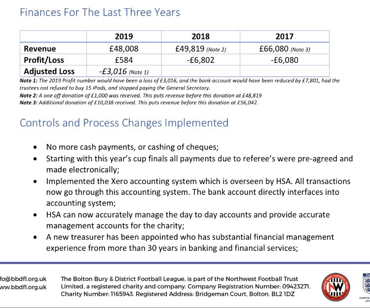 BCFCDevelopment's tweet photo. @WazzaBarlow @OfficialBBDFL @FA In 2017, the loss would have £16,080 IF a £10k donation hadn't have been made - whilst you were in charge.

The document from which this came from quotes: "There was a culture within the league of making cash payments by cashingleague cheques “over the counter” at the bank" https://t.co/bUpc6SHLKF
