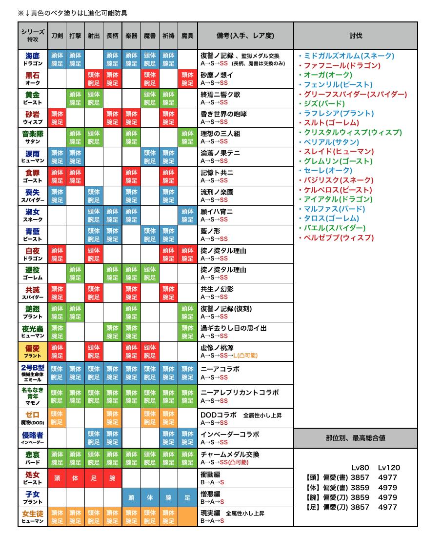 破廉恥 Nowar 討伐 簡易攻略表 見辛い 拡大しても見えない 防具表 大変見辛い 多すぎ 禍の精霊ジョブ 一覧 ついでに置いておきます シノアリス 最新の表を固定に置いてるよ T Co Paqhnqe23f Twitter