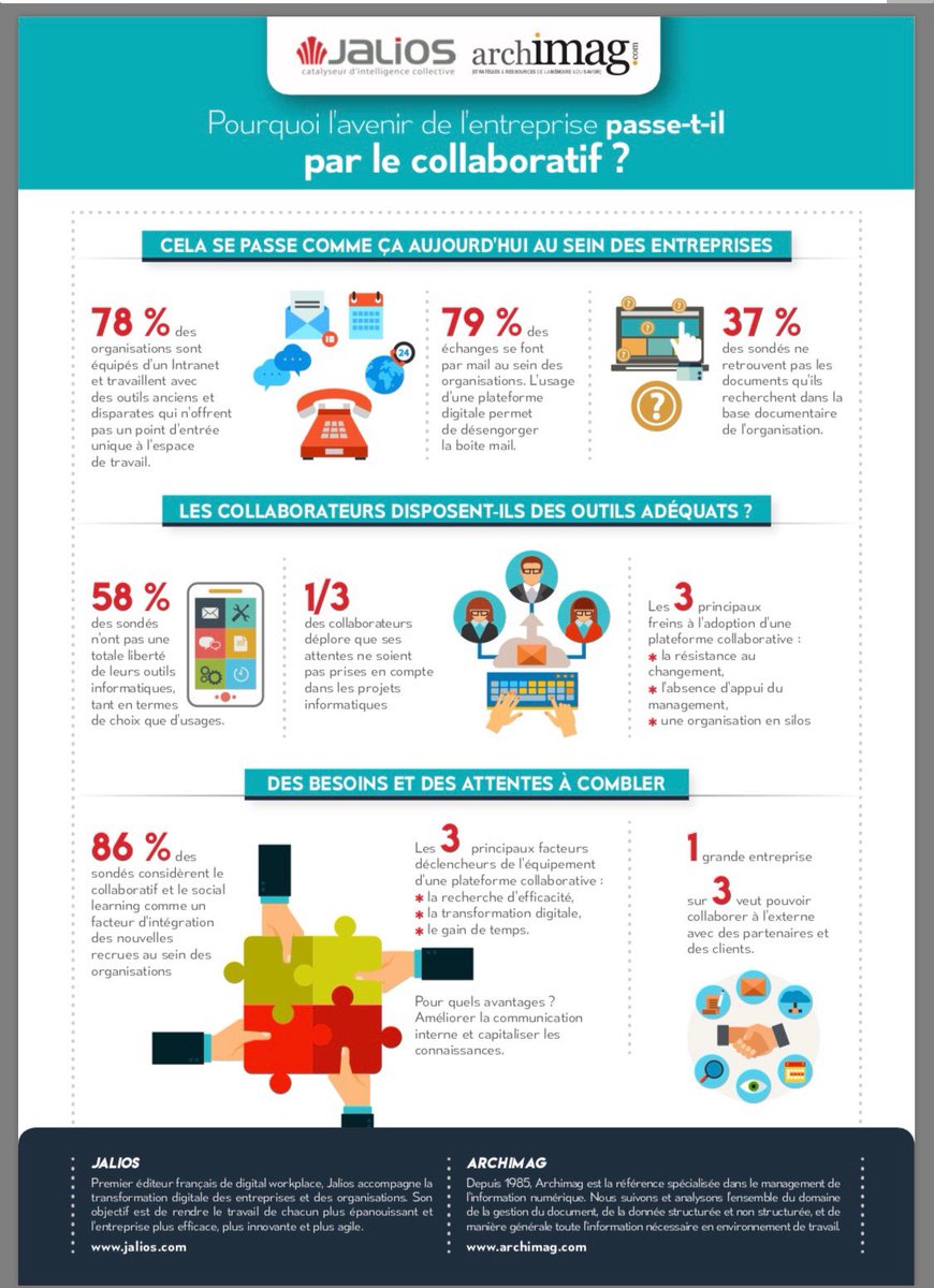 L’avenir de l’entreprise passe-t’il  par le collaboratif ? 
#TransfoNum #Collaboration #Digital #Connaissances
