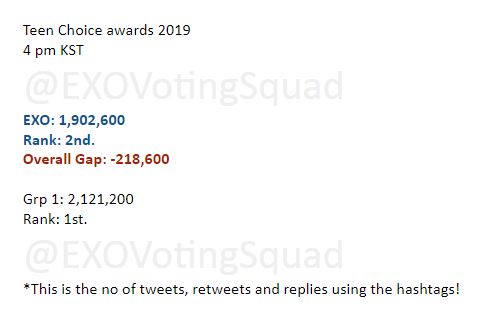 EXOVotingSquad's tweet photo. [Teen Choice Awards]
Status Update: 4 pm KST 

EXO: 1,902,600
Rank: 2nd.
Overall Gap: -218,600

#TeenChoice #ChoiceInternationalArtist 
@weareoneEXO
 #EXO https://t.co/L9uIQRwhR9