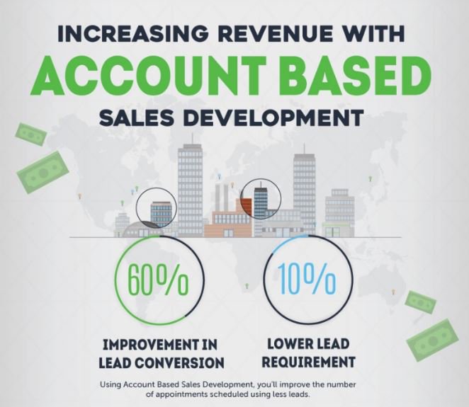 Sparklane_fr's tweet image. Augmenter votre chiffre d&apos;affaires en appliquant les méthodes de l&apos;ABSD  #AccountBasedSalesDevelopment  ow.ly/G0xp50uv2w7