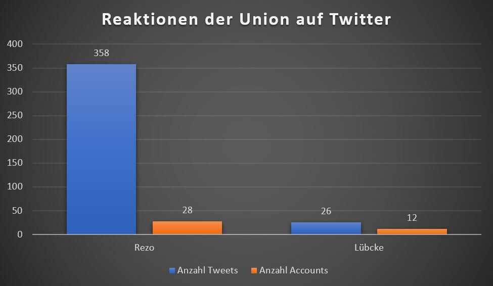 politicalbeauty's tweet image. Schweigen interpretieren Nazis als Zustimmung. Das Schweigen von AFD und CDU wird in der Szene genau gehört. Genau so, wie nach Chemnitz die Botschaft lautete: „Ihr könnt das machen. Wir haben nichts gesehen. Wir decken Euch.“ Genau so macht die Union gerade ALLES falsch.