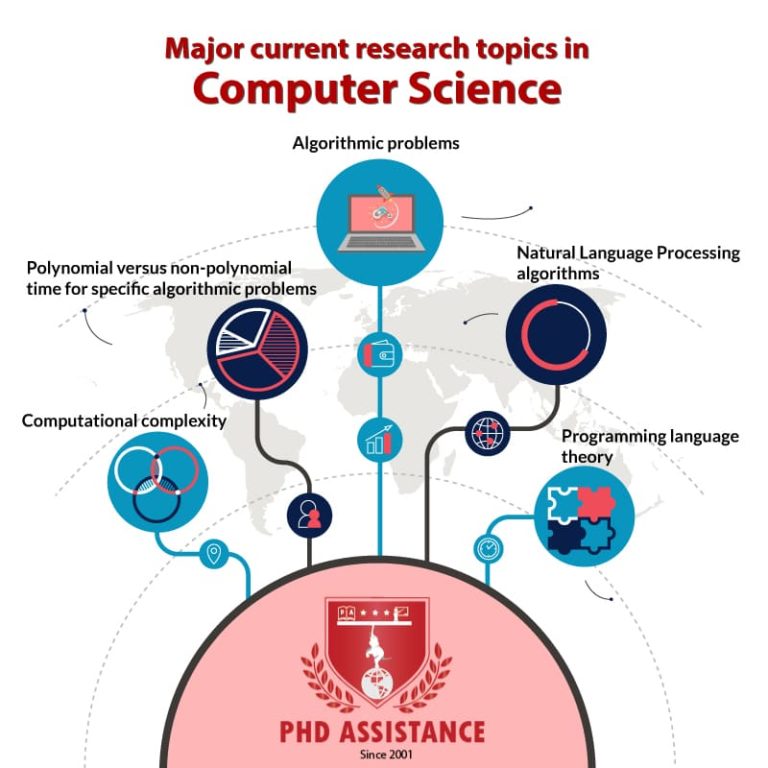 phdassistance's tweet image. How to select the right topic for your PhD in Computer Science? - PhD Assistance - bit.ly/2HGCMy5
Read More : bit.ly/2VqrtMC
#phdcomputerscience #phdcomputersciencetopics #Computationalcomplexity #phdlife #phdforum #academicchatter