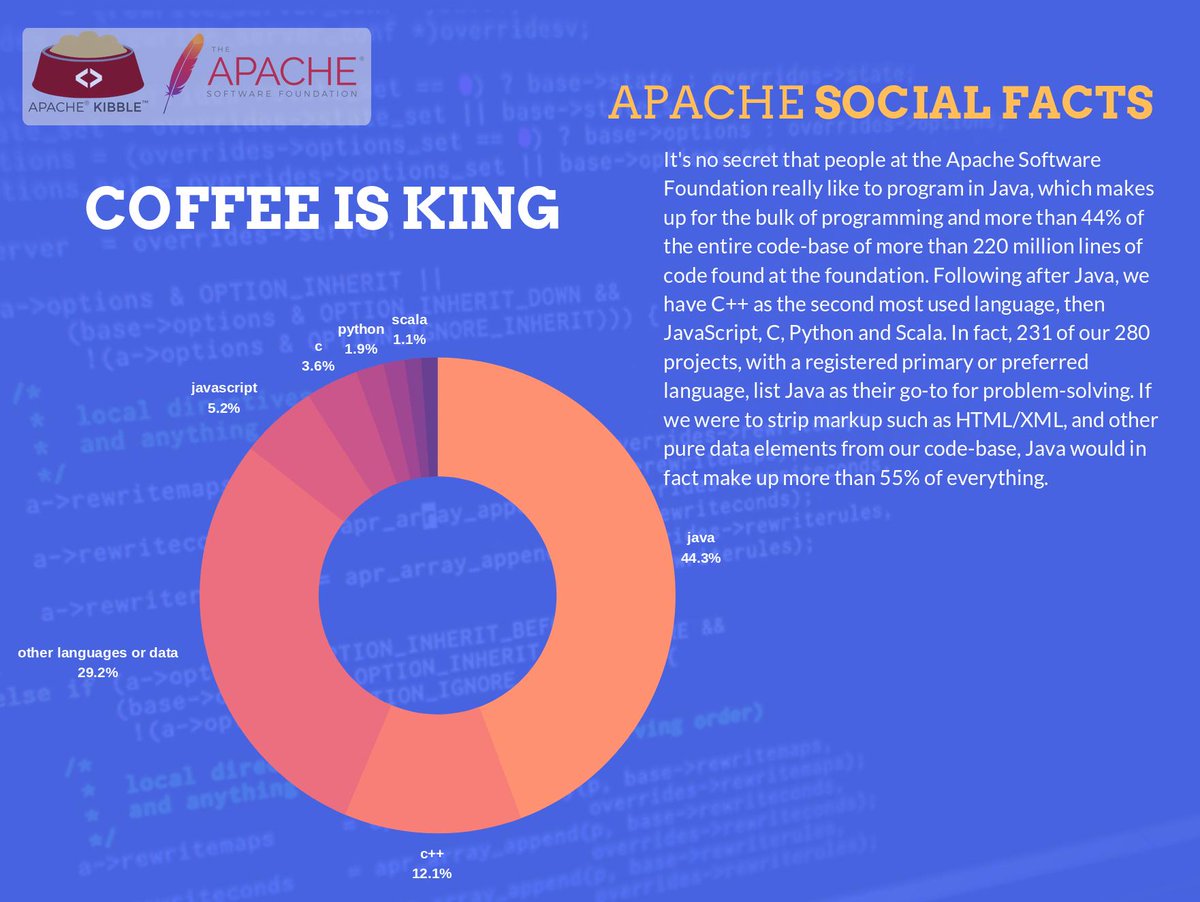 ApacheKibble's tweet image. Who doesn't like a hot cup of java?! People at Apache sure do! #apache #opensource #java #metrics #community #apachesocialfacts
