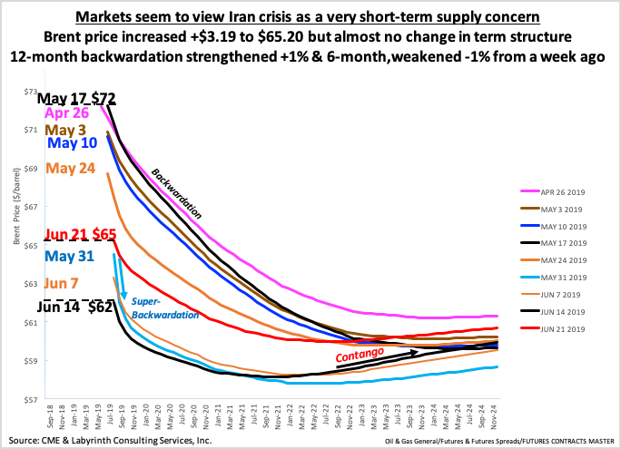 aeberman12's tweet image. Markets seem to view Iran crisis as a very short-term supply concern.
Brent price increased +$3.19 to $65.20 but almost no change in term structure.
12-month backwardation strengthened +1% &amp;amp; 6-month,weakened -1% from week ago.
#OOTT #oilandgas #oil #WTI #CrudeOil #fintwit #OPEC