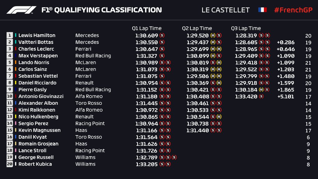 Formula 1: Un uzual pole position pentru Hamilton în Franța