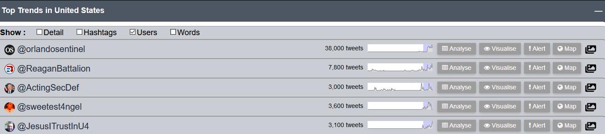 US_Trendsfinder's tweet image. Top Mentioned Accounts in Last 24Hours in #USA Show :
@orlandosentinel  @ReaganBattalion  @ActingSecDef  
@sweetest4ngel  @JesusITrustInU4