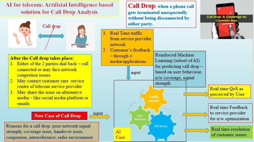 naveenjakharITS's tweet photo. Real time analysis &amp; prediction of call drops &amp; QoS issues in the network is one of best use-case of Artificial Intelligence in telecom domain. Looking at this issue from customer's perspective. AI for Call Drop
#aiforall #AIfortelecom @amitabhk87 @rsprasad Sirs @ITU @NITIAayog https://t.co/BLHb5MwwJW