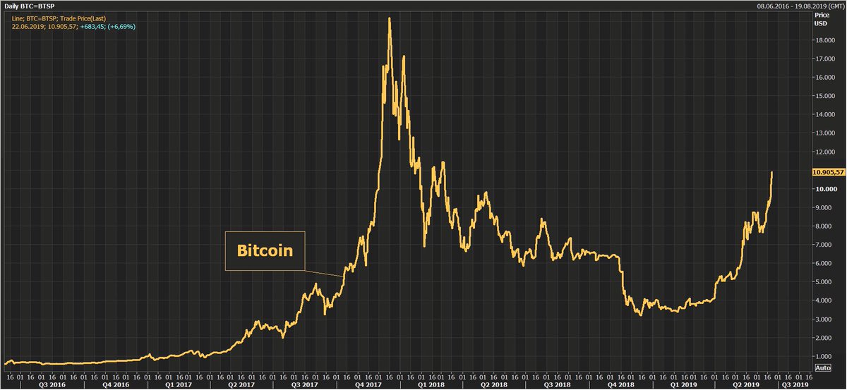 #Bitcoin jumps to almost $11,000 as memories of the crypto bubble fade.  Digital coin has retraced more than half of historic increase. #Facebook’s push into crypto has helped to reinvigorate demand. bloomberg.com/news/articles/…
