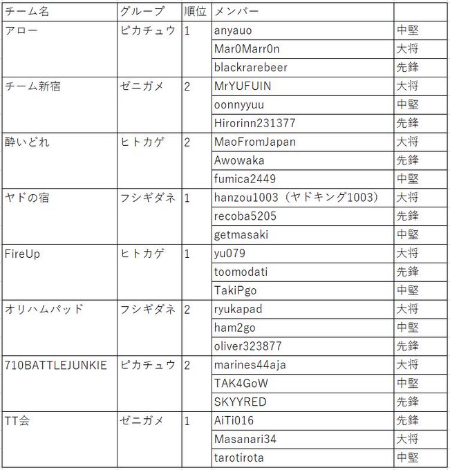 東京pvp大会 Pgopvptokyo Page 2 Twilog 東京pvp大会 Pgopvptokyo Page 2 Twilog
