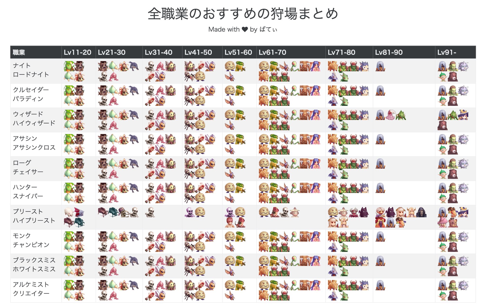ばてぃ ラグマス 全職業のおすすめの狩場まとめました ラグマス T Co Jnqhc0dcth Twitter
