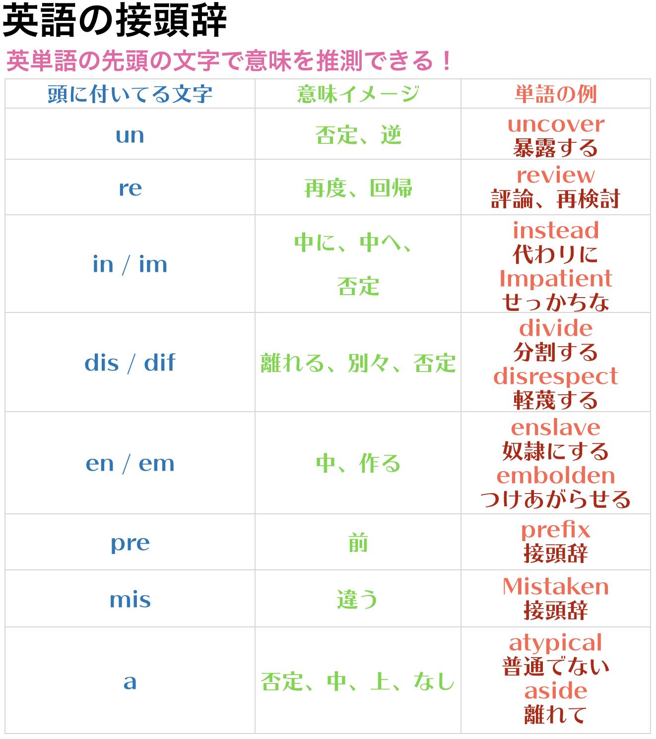 接頭 語 と は