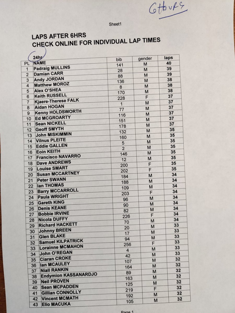 Leaders at 6 hours <a href="/EnergiaEnergy/">Energia Energy</a> 

You can see a complete list on facebook: facebook.com/34932449175733…