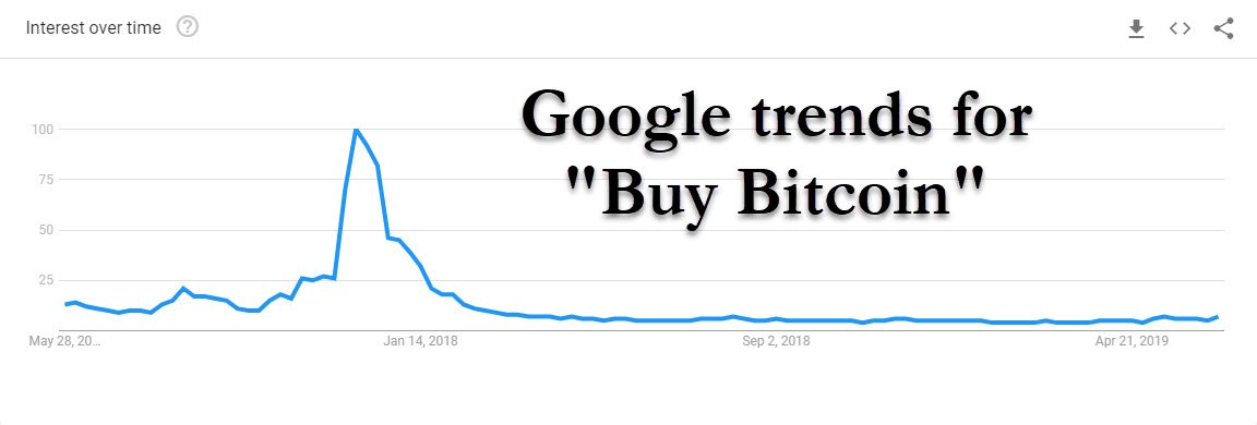 buy bitcoin interest over time