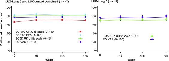 First-line afatinib for advanced EGFRm+ NSCLC: Analysis of long-term responders in the LUX-Lung 3, 6, and 7 trials by Martin Schuler et al. now published in Lung Cancer: bit.ly/2XsV9gu! @DrSanjayPopat @ELS_Oncology #lungcancer #nsclc #EGFRmutation #luxlung #afatinib