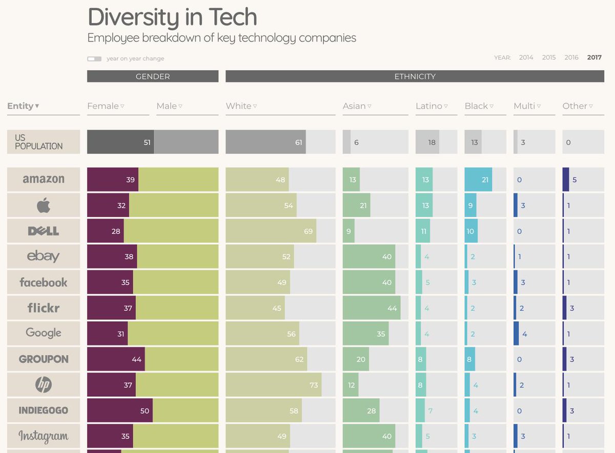 infobeautiful's tweet photo. From Amazon to Yahoo, ranking all the top tech brands for diversity of employees by race and gender: https://t.co/NKWZpGR7mg https://t.co/uwuGWNn1ov