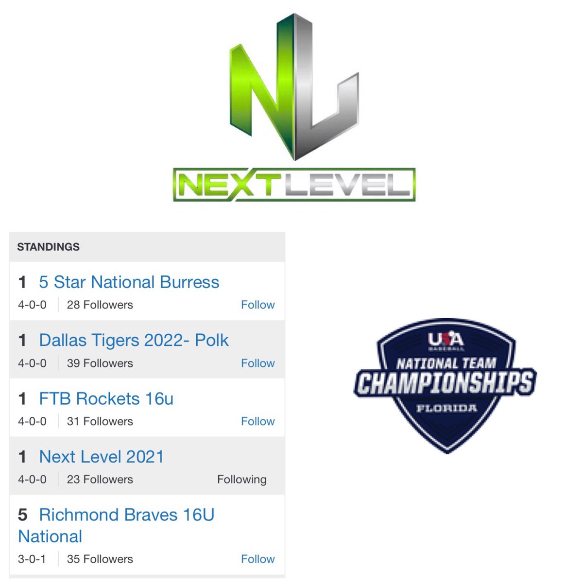 NL_Recruits's tweet image. Next Level 2021 Scout Team are taking care of business at the @USABaseball currently 4 and 0 and tied for 1st. Let’s stay hot boys #mlbpros #learnfrompros #wedevelope #wtb #uncommitted #juco #naia #d1 #d2 #d3 #college #baseball #exposure #showcase #summer #training
