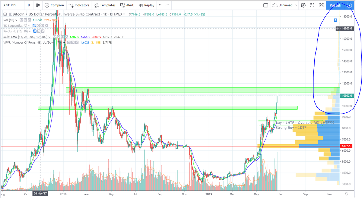THLifeIsGood's tweet image. $BTC above 12K there is only thin air. For hill climbers this would be difficult but for $BTC could be the path to the peak/ATH.