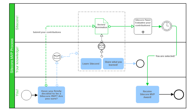 UPDATED - Basics of #Sitecore MVP Award
sitecorebasics.wordpress.com/2013/02/13/bas…