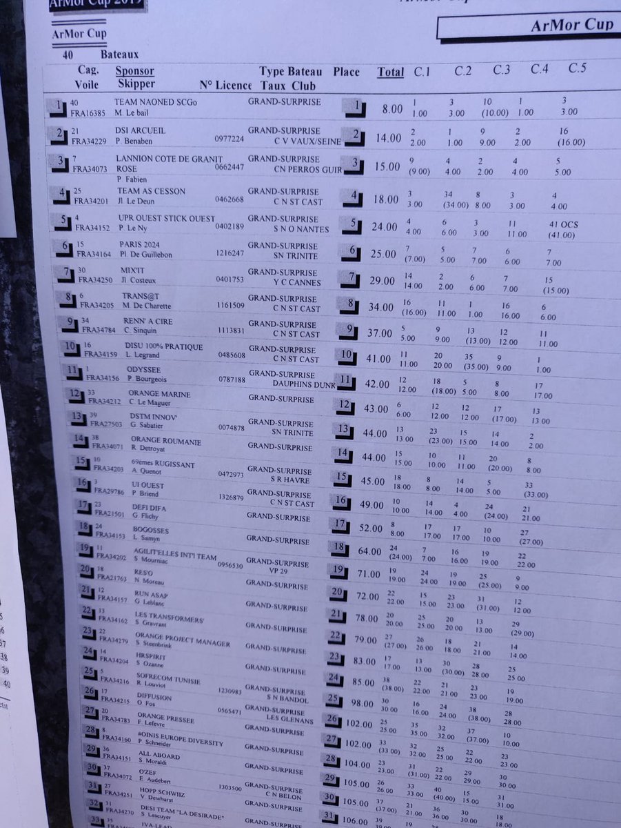 TeamDtsi's tweet photo. Fin de la deuxième journée de course :
On est finalement 2emes au classement général provisoire !
C'est très serré, tout reste possible demain ! https://t.co/ZCB4PVTSeX