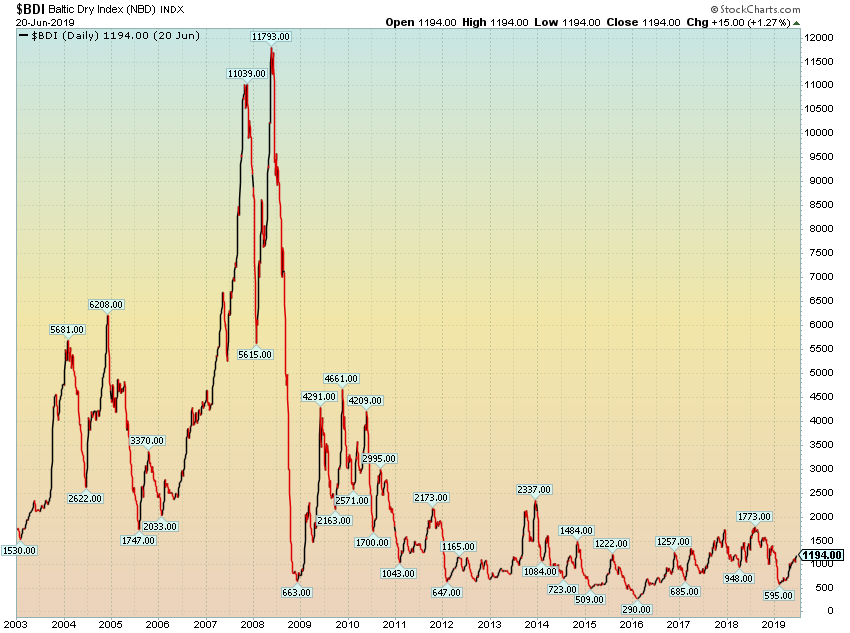 Baltic Dry Index Long Term Chart