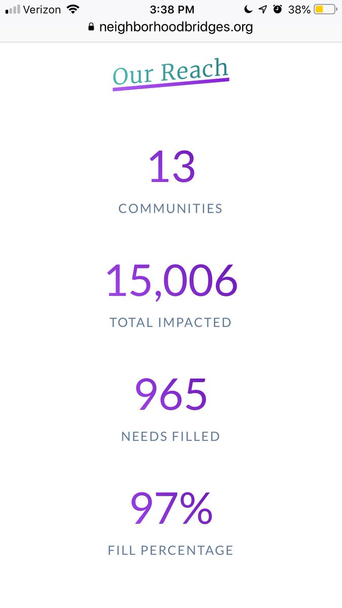 NeighborBridge's tweet image. You’ve directly supported &amp;amp; cared for 15,006 children/families since we began 887 days ago...:)

#KindnessIsEverywhere