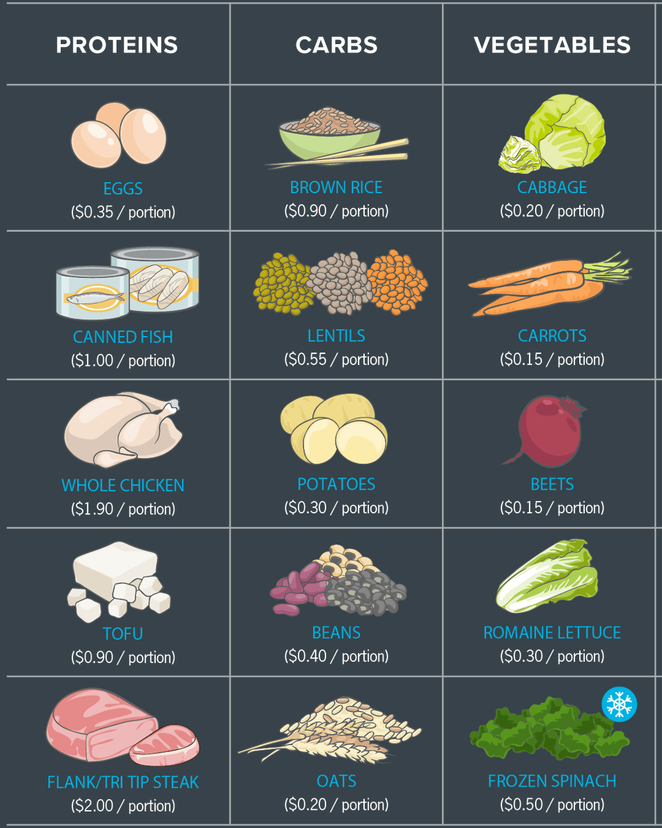 insidePN's tweet photo. FACT: There are foods that can be both nutrient-rich AND budget-friendly. 

Use this visual guide to help you eat healthy on a budget— while making your taste buds happy too! https://t.co/kOwWRv9NN7 https://t.co/UYSgGIOFmw