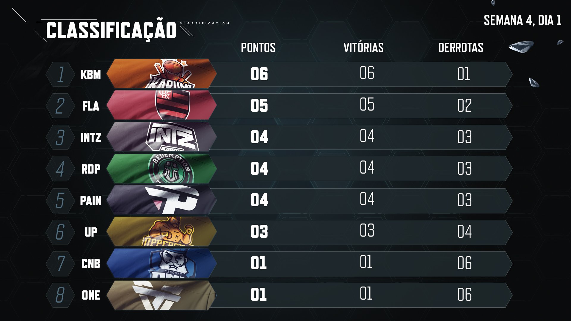 Tabela de classificação - CBLOL 2019 - Sétima Rodada