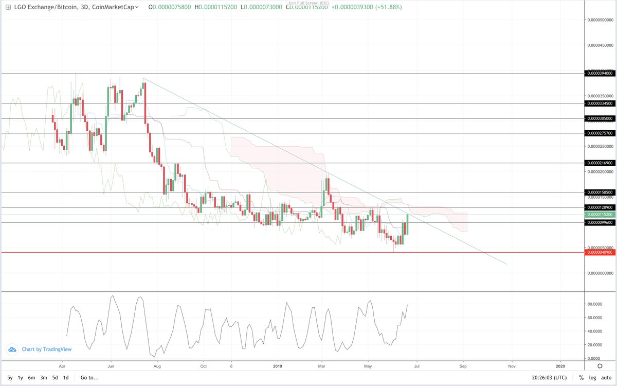 CryptoSays's tweet photo. $LGO 👀 https://t.co/iJu5ZLeziS