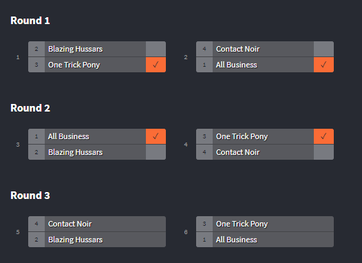 OneTrickPonyP's tweet photo. We managed to qualify for the next pml phase together with allb. Had some really close and good games , ggs to every team. We gonna host a giveaway soon :) https://t.co/i1IBr5OmvY