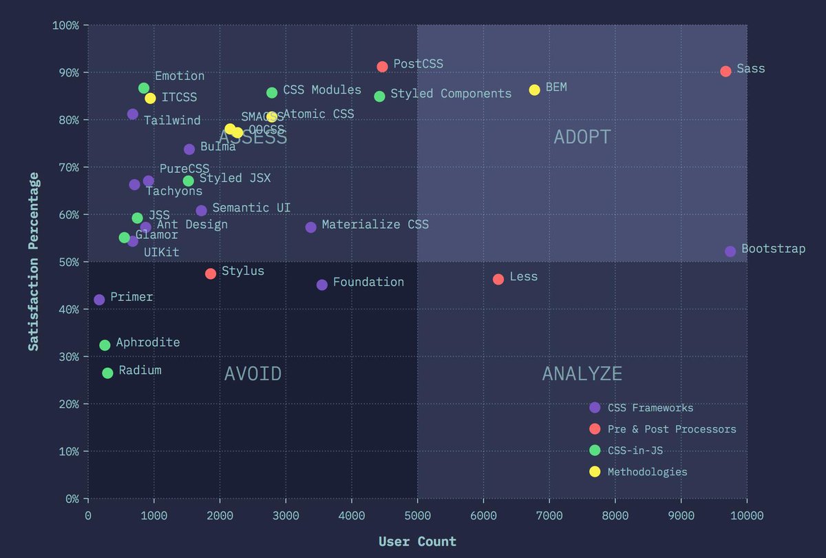 TymateEng's tweet image. The results of the state of CSS 2019 show that CSS is a fragmented world with no obvious winner at the moment. Which of these are you using on your projects?
 
2019.stateofcss.com

(Thread 👇🏻)