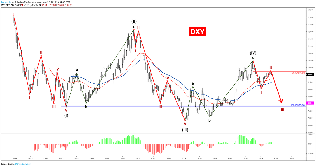 fximperija's tweet photo. #DXY #LongTerm chart 1986-2019 #EW suggests #waveIII around 80 after a text-book #pullback on #waveII of 61.8%.
See how the 161.8% #extension of #waveI  @ 78.54 comes into significant #support. https://t.co/54NnFDyHJa