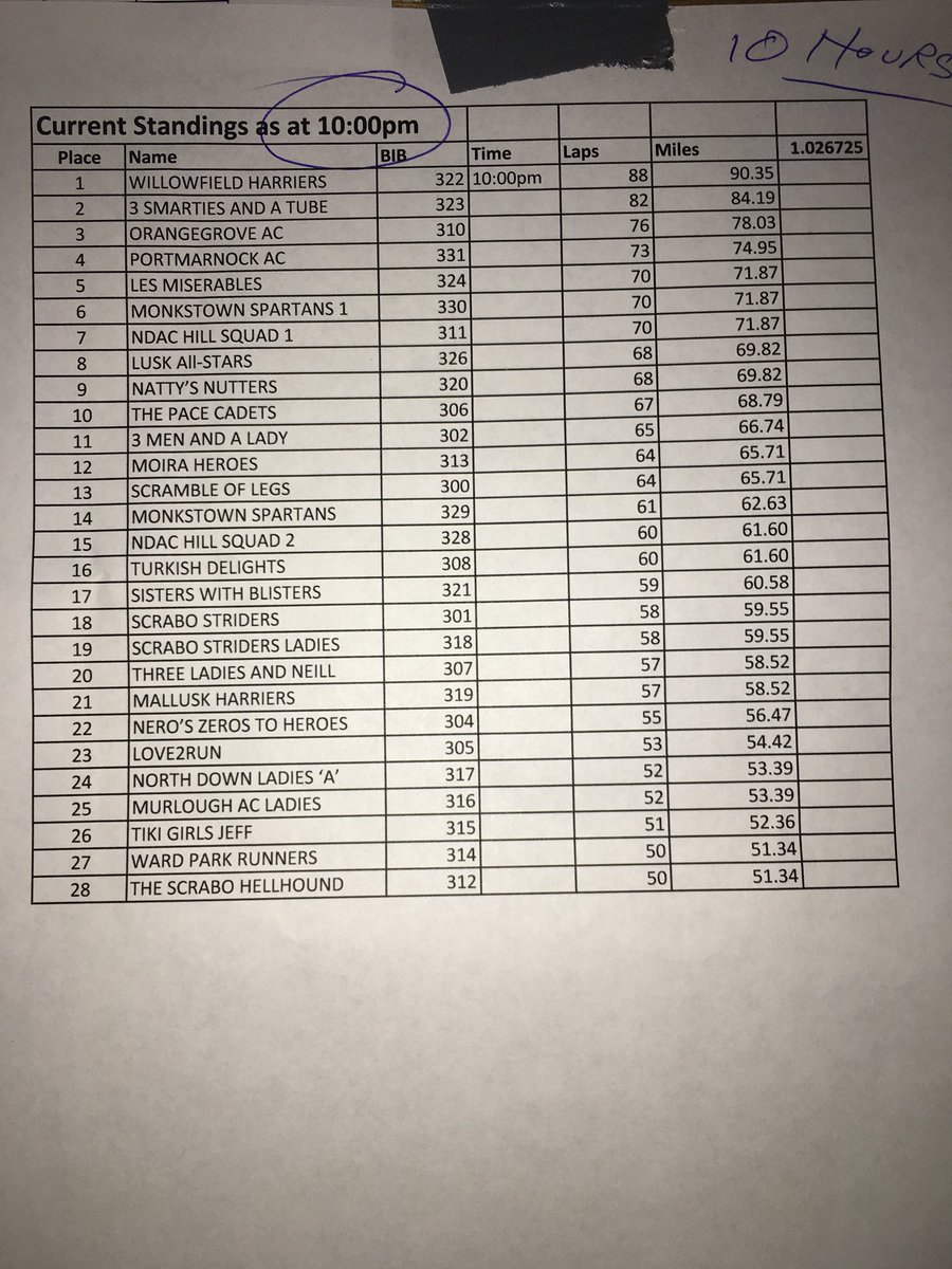 The relay results after ten hours: <a href="/EnergiaEnergy/">Energia Energy</a>
