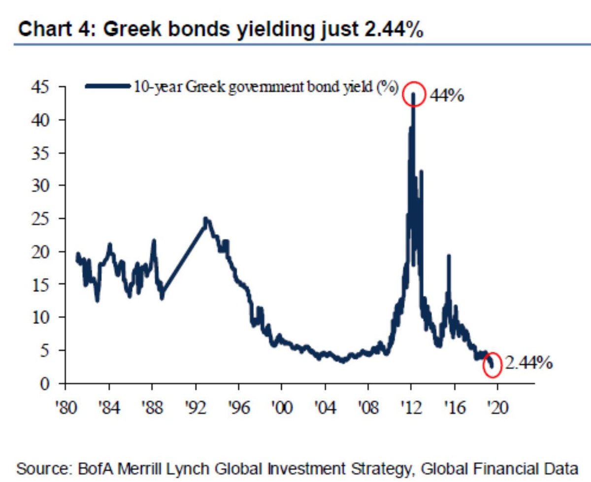 Greek Bond Yields Chart