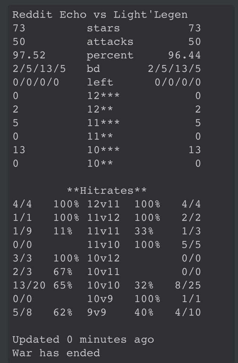 Kudos to <a href="/DarkLegend_FTW/">Legend Family</a> for solid building at TH11, definitely kept the match close! Thanks for the easy negotiations and best of luck moving forward 🍻🤙 <a href="/MinerLeagueCW/">MLCW</a> BKL Playoffs