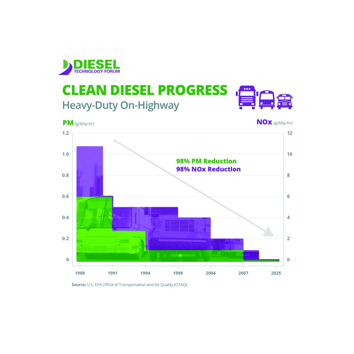 All new diesel trucks &amp; buses sold since 2011 meet stringent emissions standards established by <a href="/EPA/">U.S. EPA</a> <a href="/AirResources/">CARB</a> &amp; <a href="/NHTSAgov/">nhtsagov</a>. EPA’s Cleaner Trucks Initiative will help bring next generation of commercial diesel trucks even nearer to zero emissions than ever before.