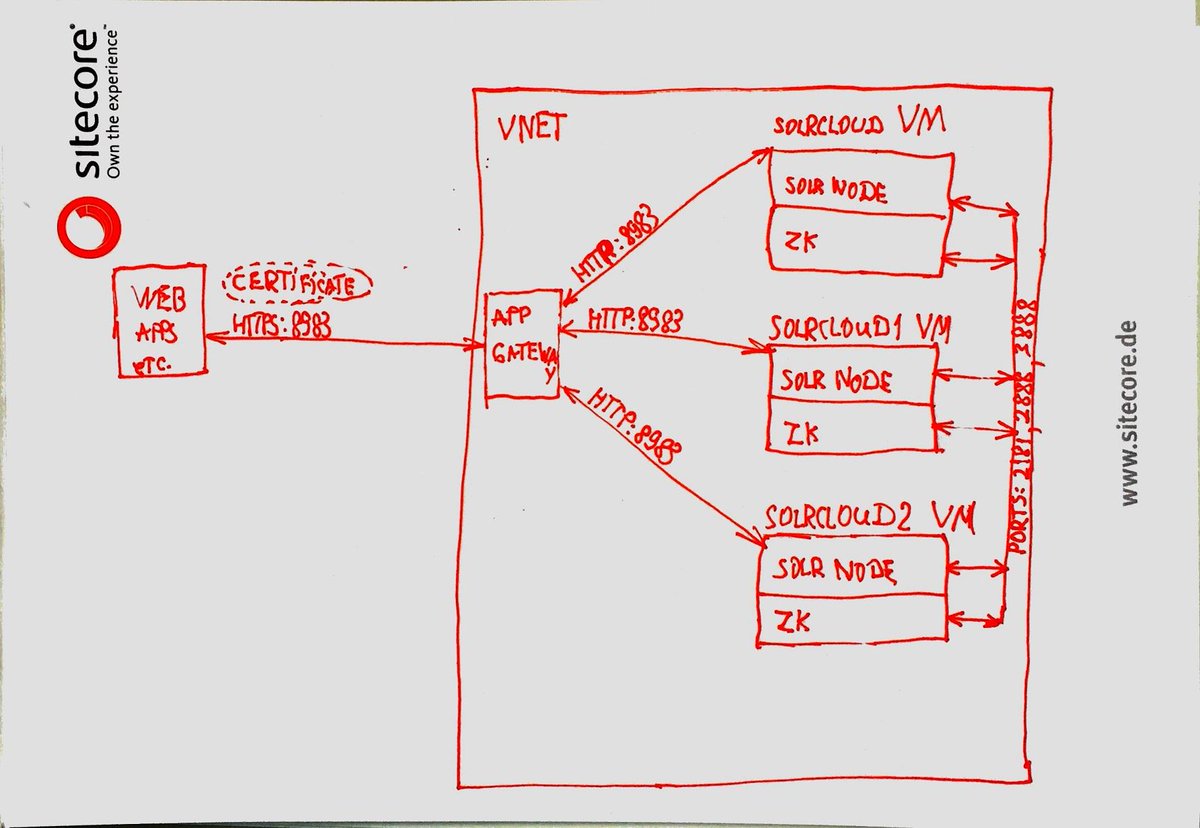 #SolrCloud with #Sitecore troubleshooting :   sitecorebasics.wordpress.com/2019/06/23/sol… [Image courtesy : github.com/ivanbuzyka/Sit…]
