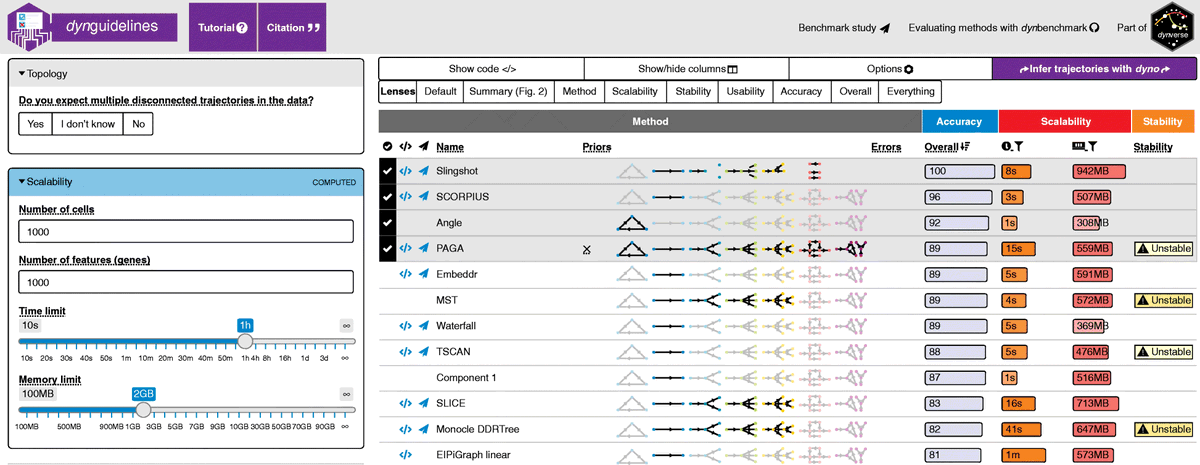 BioDecoded's tweet image. Essential guidelines for computational method benchmarking | Genome Biology
genomebiology.biomedcentral.com/articles/10.11…

#bioinformaitcs