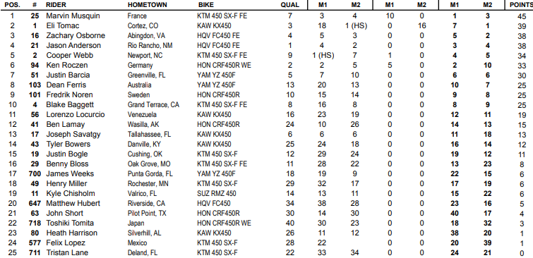 <a href="/MarvinMusquin25/">Marvin Musquin</a> 1-3 gana la general <a href="/elitomac/">Eli Tomac</a> 7-1 y <a href="/zacho_16/">Zach Osborne</a> 5-2 completaron el podio. 11 <a href="/lorenzol83/">Lorenzo Locurcio</a> #venezuela y 24 Felix Lopez #mexico