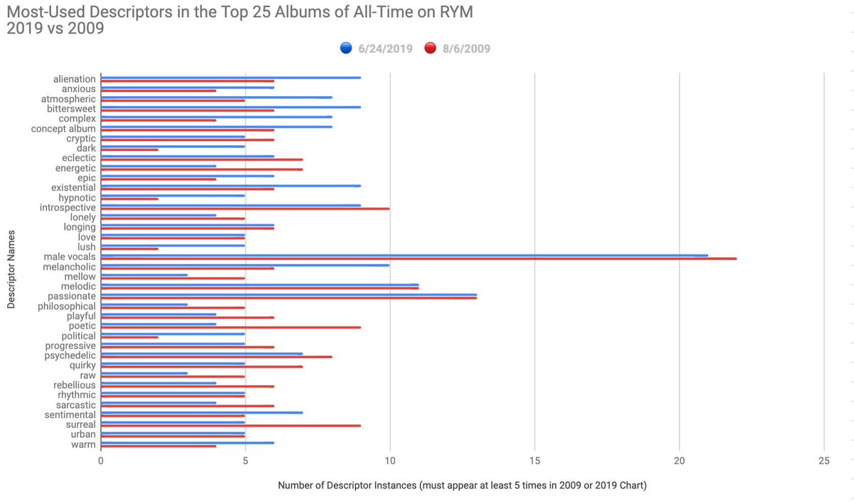 Album Charts 2009