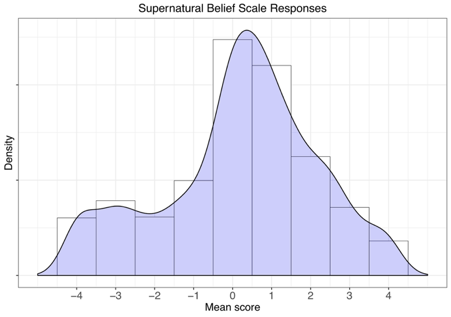Scores for all six SBS items were averaged to give a score ranging from -4 (strong non-belief) to 4 (strong belief). If Japan is a country of non-belief we would expect most scores to fall mostly in the negative spectrum. Below is the actual distribution of responses we found.