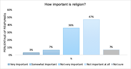 Furthermore, when asked directly how important they think religion is in life? Only 3% answered 'very important' whereas 83% answered either 'not important at all' or 'not very important'. In contrast, in the US around 50% typically answer religion is 'very important'.