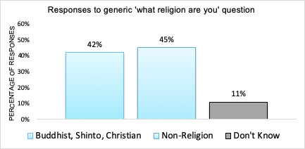 Moreover, when we phrased the question about religion differently and asked people to identify their religion, rather than asking if they were religious, we see a different pattern. This is how the same 1,000 Japanese people answered that question. 42% identified with a religion.
