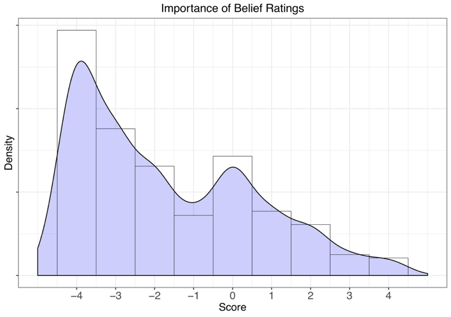 We did, however, find the expected negative skew when we asked people how important these supernatural beliefs are. 